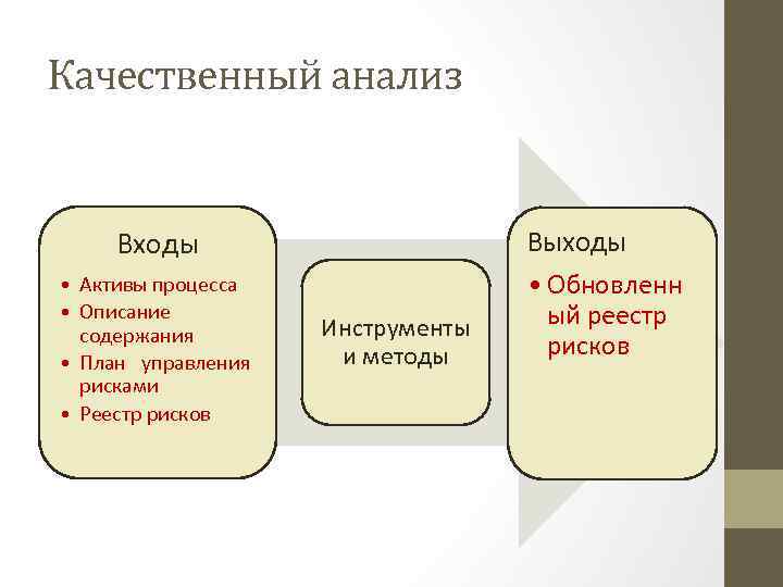 Качественный анализ Входы • Активы процесса • Описание содержания • План управления рисками •