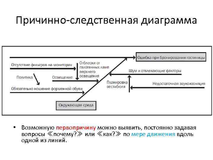 Причинно-следственная диаграмма • Возможную первопричину можно выявить, постоянно задавая вопросы ≪почему? ≫ или ≪как?