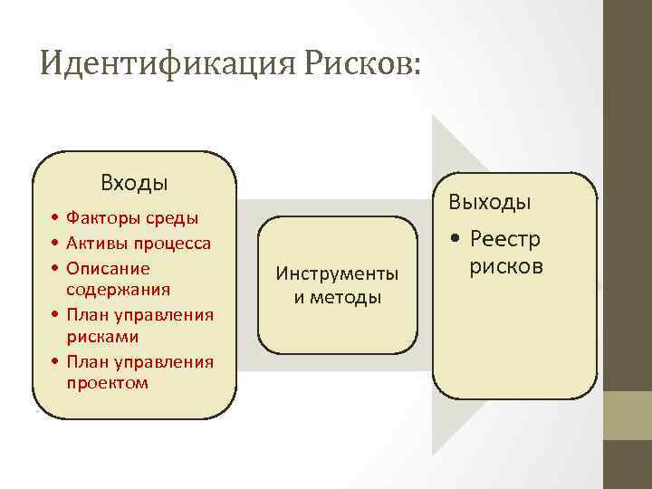 Идентификация Рисков: Входы • Факторы среды • Активы процесса • Описание содержания • План