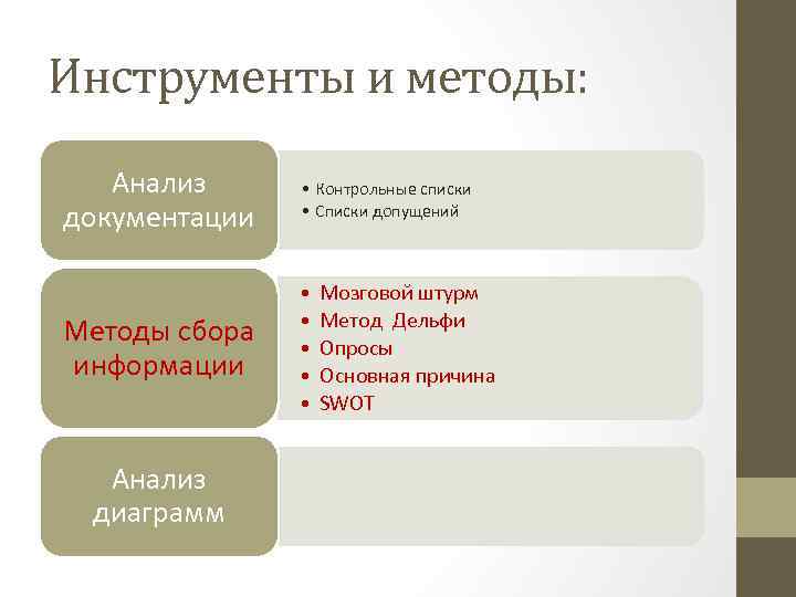 Инструменты и методы: Анализ документации • Контрольные списки • Списки допущений Методы сбора информации