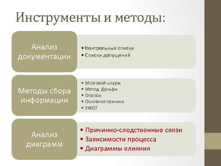 Инструменты и методы: Анализ документации • Контрольные списки • Списки допущений Методы сбора информации