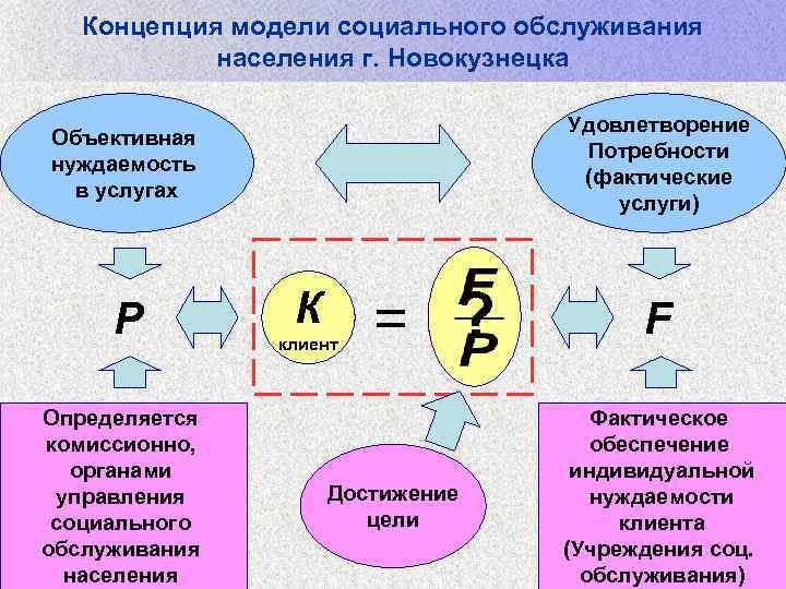 Концепция модели социального обслуживания населения г. Новокузнецка Удовлетворение Потребности (фактические услуги) Объективная нуждаемость в