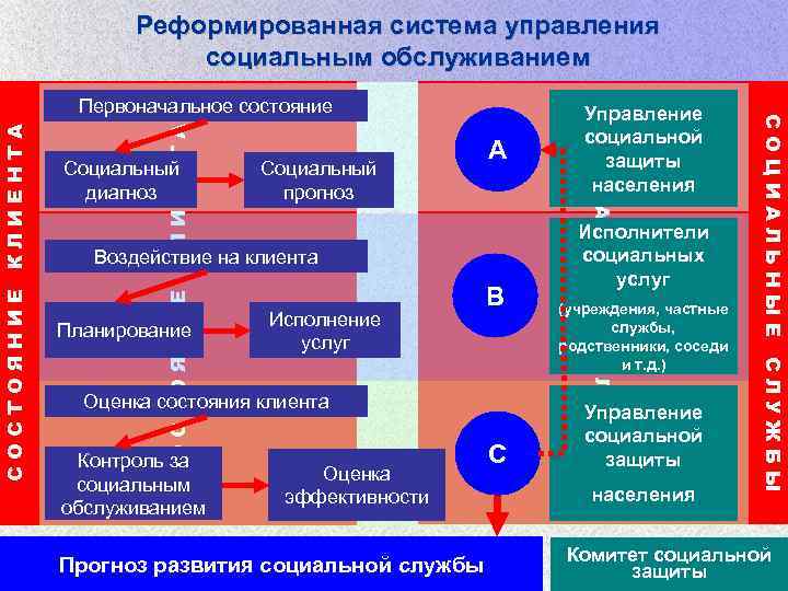 Реформированная система управления социальным обслуживанием КЛИЕНТА СОСТОЯНИЕ Планирование Исполнение услуг B Оценка состояния клиента