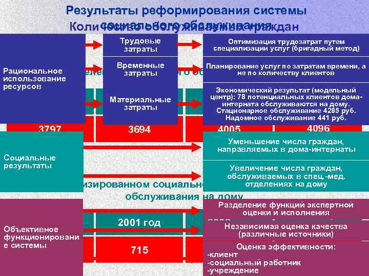 Результаты реформирования системы социального обслуживания Количество обслуживаемых граждан Трудовые затраты Временные Рациональное отделении социального