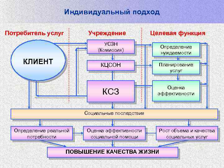 Индивидуальный подход Потребитель услуг Учреждение Целевая функция УСЗН (Комиссия) КЛИЕНТ Определение нуждаемости КЦСОН Планирование