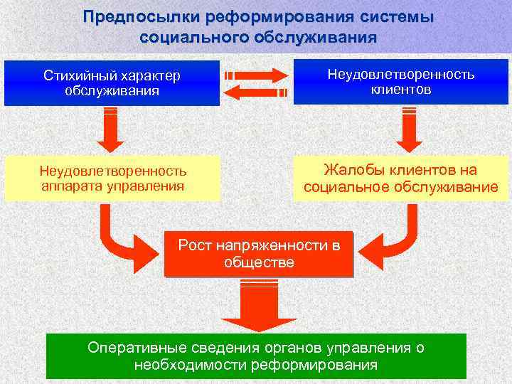 Предпосылки реформирования системы социального обслуживания Стихийный характер обслуживания Неудовлетворенность клиентов Неудовлетворенность аппарата управления Жалобы