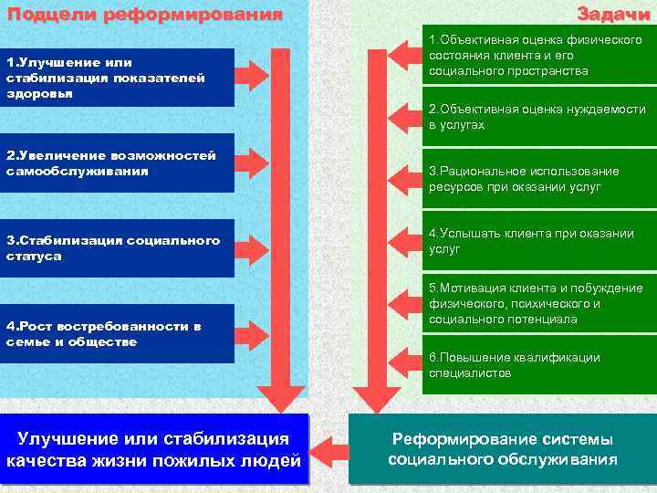 Подцели реформирования 1. Улучшение или стабилизация показателей здоровья Задачи 1. Объективная оценка физического состояния