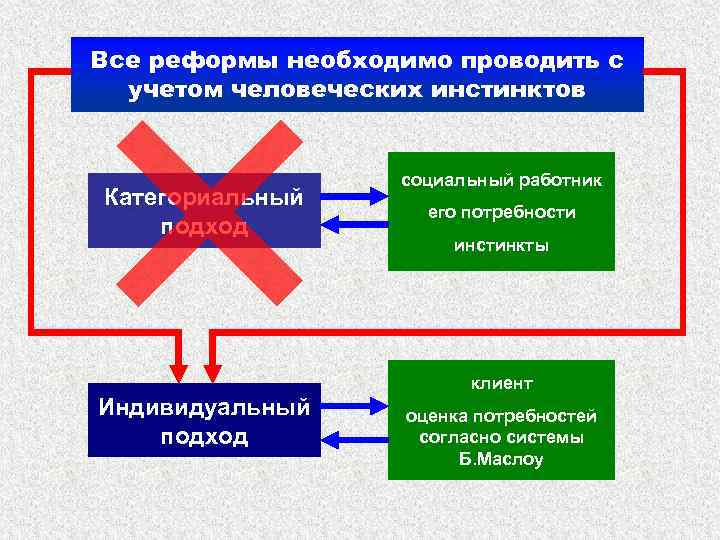 Все реформы необходимо проводить с учетом человеческих инстинктов Категориальный подход социальный работник его потребности