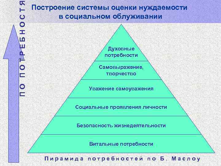 ПО ПОТРЕБНОСТЯ Построение системы оценки нуждаемости в социальном облуживании Духовные потребности Самовыражение, творчество Уважение