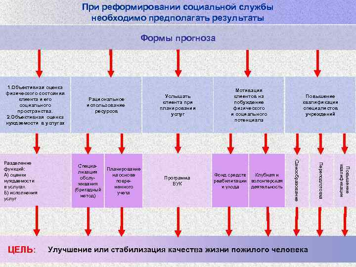 При реформировании социальной службы необходимо предполагать результаты Формы прогноза 1. Объективная оценка физического состояния