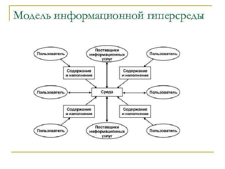 Модель информационной гиперсреды 