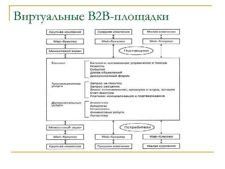 Виртуальные B 2 B-площадки 