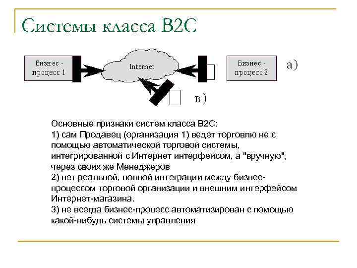 Системы класса В 2 С Основные признаки систем класса В 2 С: 1) сам