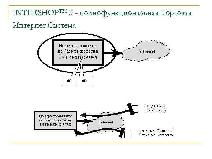 INTERSHOP™ 3 - полнофункциональная Торговая Интернет Система 