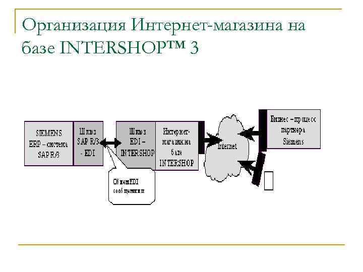 Организация Интернет-магазина на базе INTERSHOP™ 3 