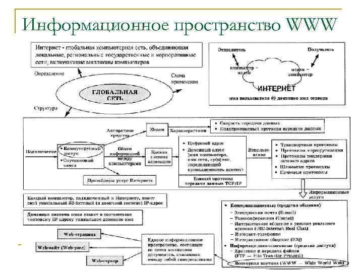 Информационное пространство WWW 