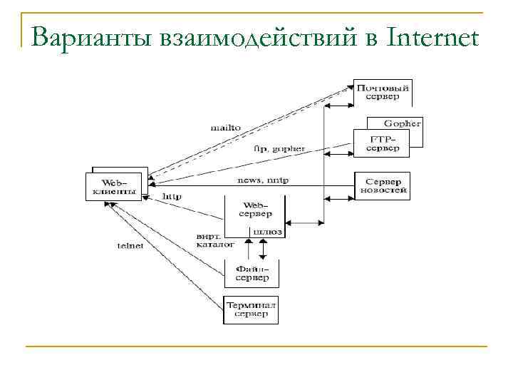 Варианты взаимодействий в Internet 