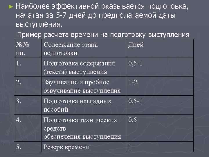 ► Наиболее эффективной оказывается подготовка, начатая за 5 -7 дней до предполагаемой даты выступления.