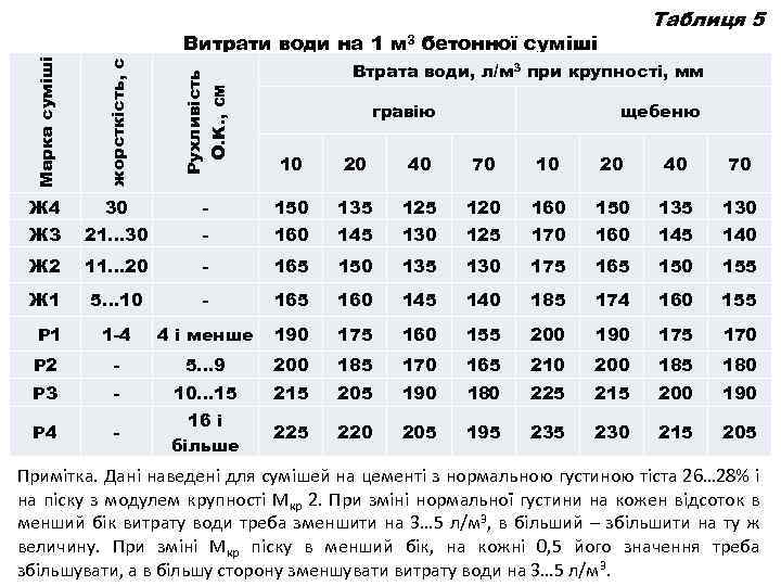 Таблиця 5 Марка суміші жорсткість, с Рухливість O. K. , CM Витрати води на