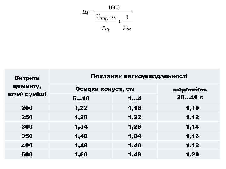Витрата цементу, кг/м 3 суміші Показник легкоукладальності Осадка конуса, см жорсткість 20. . .