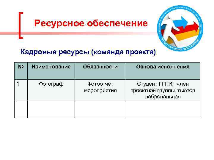 Ресурсное обеспечение Кадровые ресурсы (команда проекта) № 1 Наименование Обязанности Основа исполнения Фотограф Фотоотчет