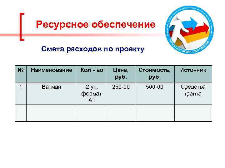 Ресурсное обеспечение Смета расходов по проекту № 1 Наименование Кол - во Ватман 2