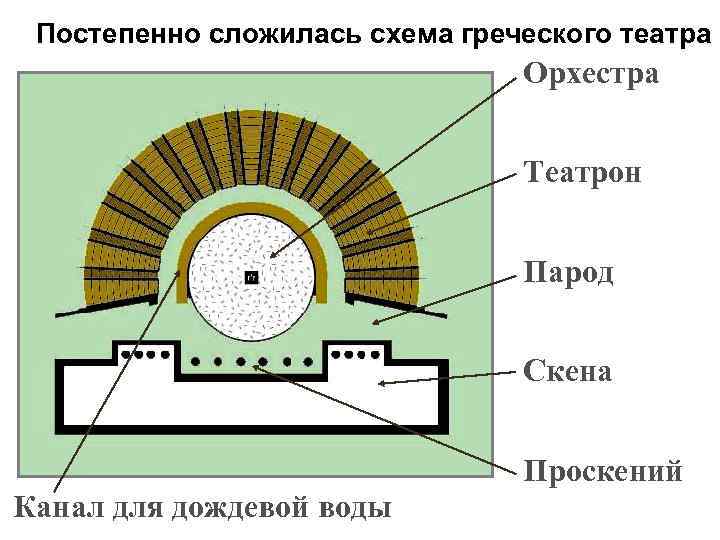 Постепенно сложилась схема греческого театра Орхестра Театрон Парод Скена Проскений Канал для дождевой воды