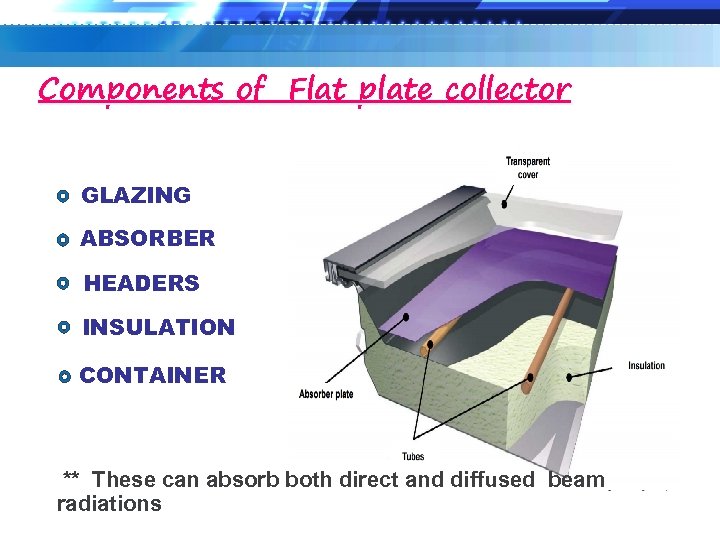 Components of Flat plate collector GLAZING ABSORBER HEADERS INSULATION CONTAINER ** These can absorb