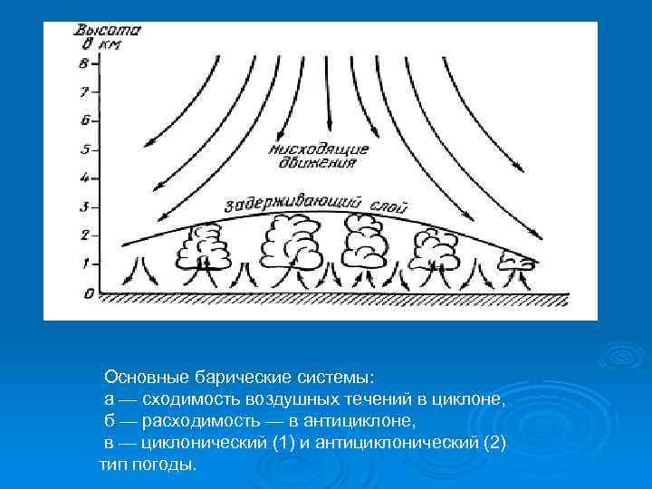 В воздушном течении масс. Барические системы. Основные барические системы. Основные типы барических систем. Барическая система антициклон.