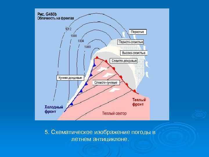 Движение воздушных масс атмосферные фронты. Обозначение воздушных масс. Формы движения воздушных масс. Географическая классификация воздушных масс. Облачность фронтов.