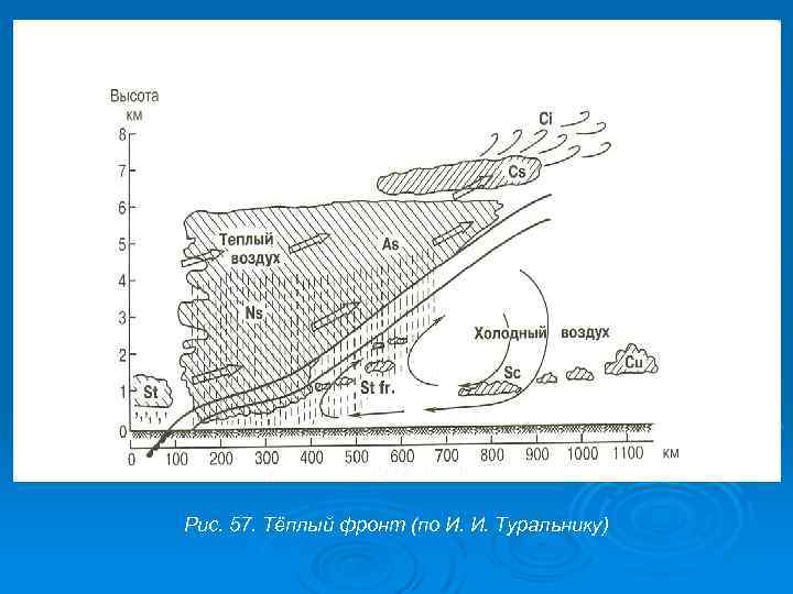 Рис. 57. Тёплый фронт (по И. И. Туральнику) 