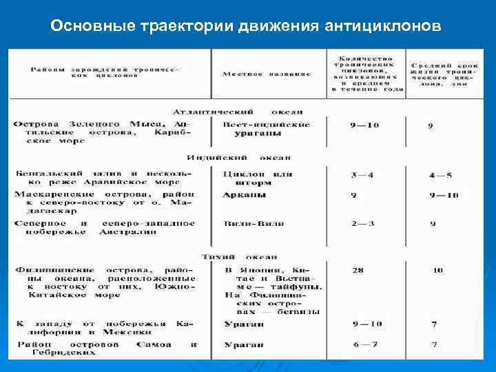 Основные траектории движения антициклонов 