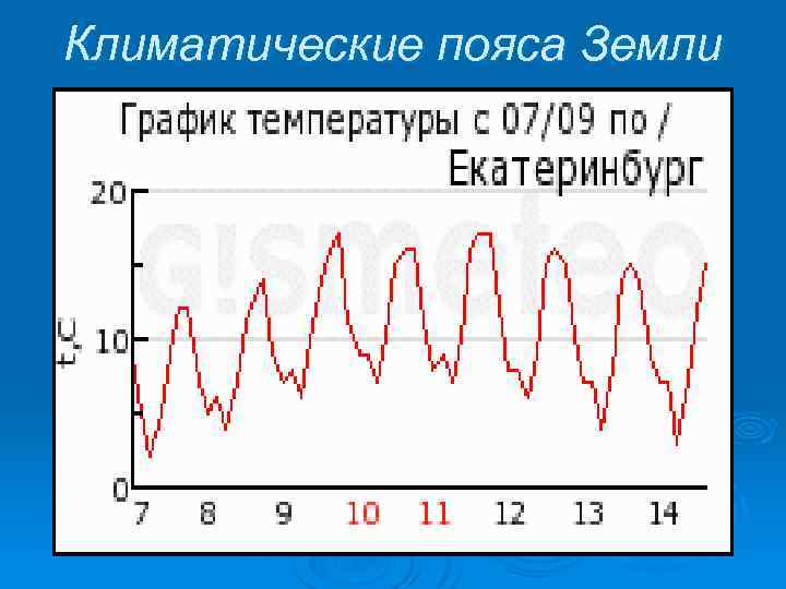 Климатические пояса Земли 