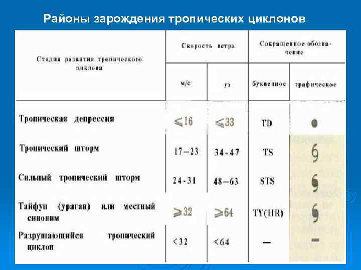 Районы зарождения тропических циклонов 