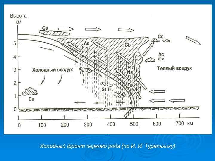 Холодный фронт первого рода (по И. И. Туральнику) 