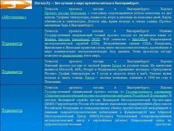 Погода. Ру — Все лучшие в мире прогнозы погоды в Екатеринбурге: «Метеонова» Точность прогноза