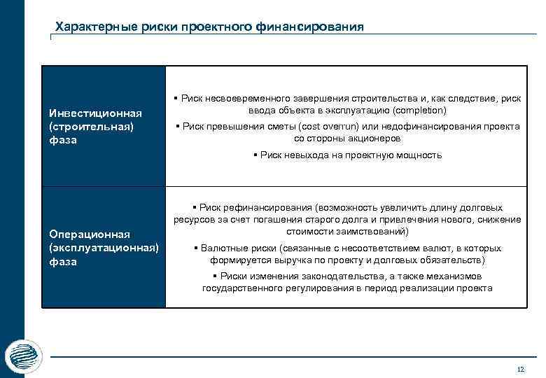 Характерные риски проектного финансирования Инвестиционная (строительная) фаза § Риск несвоевременного завершения строительства и, как