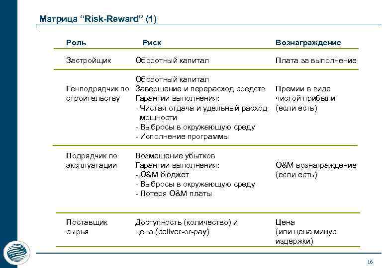 Матрица “Risk-Reward” (1) Роль Застройщик Риск Оборотный капитал Генподрядчик по Завершение и перерасход средств