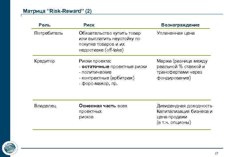 Матрица “Risk-Reward” (2) Роль Риск Вознаграждение Потребитель Обязательство купить товар или выплатить неустойку по