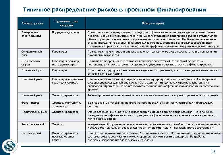 Типичное распределение рисков в проектном финансировании Фактор риска Принимающая сторона Комментарии Завершение строительства Подрядчики,