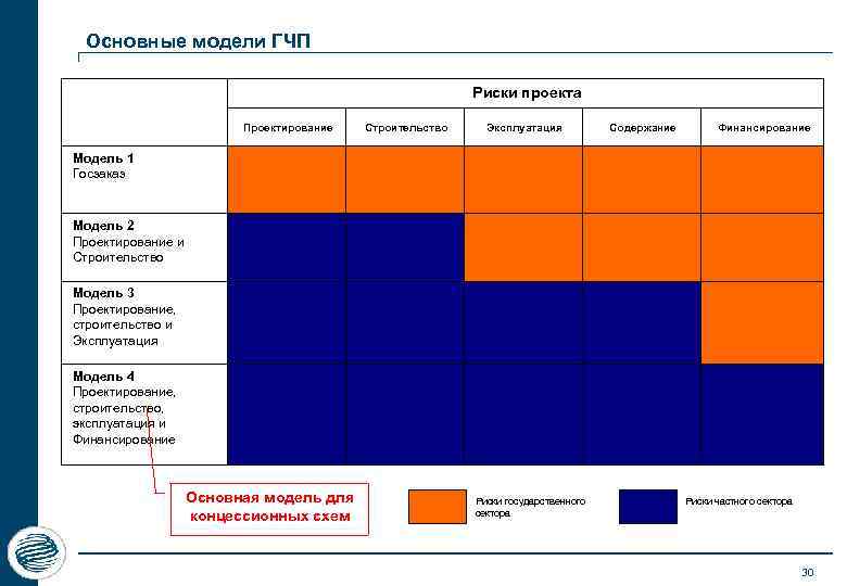 Основные модели ГЧП Риски проекта Проектирование Строительство Эксплуатация Содержание Финансирование Модель 1 Госзаказ Модель