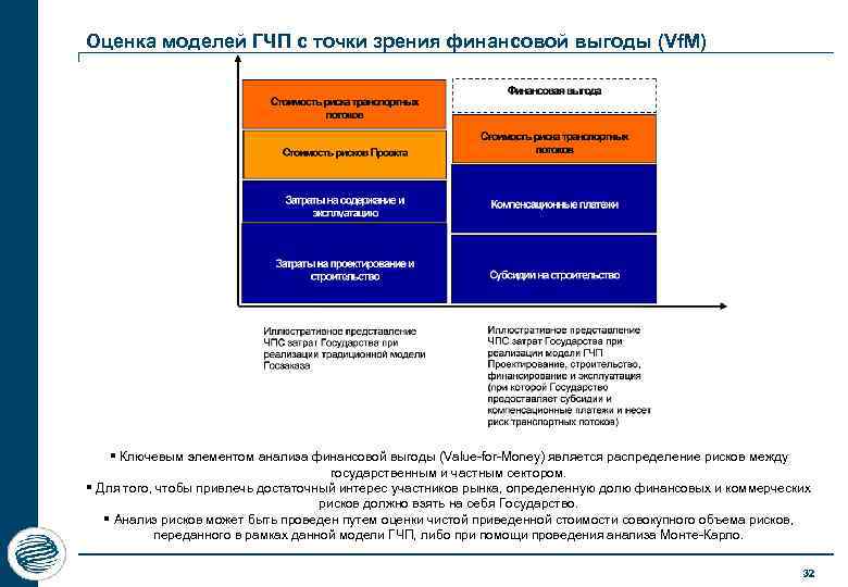 Оценка моделей ГЧП с точки зрения финансовой выгоды (Vf. M) § Ключевым элементом анализа