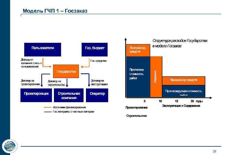 Модель ГЧП 1 – Госзаказ 33 