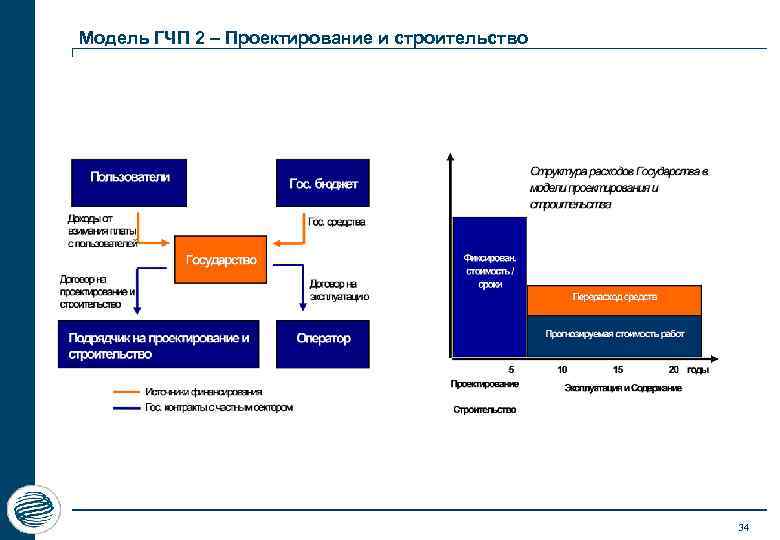 Модель ГЧП 2 – Проектирование и строительство 34 