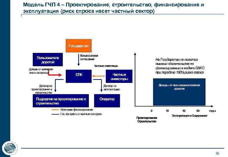 Модель ГЧП 4 – Проектирование, строительство, финансирование и эксплуатация (риск спроса несет частный сектор)
