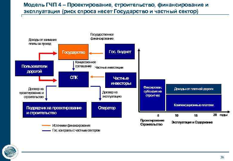 Модель ГЧП 4 – Проектирование, строительство, финансирование и эксплуатация (риск спроса несет Государство и