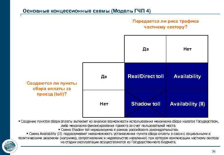 Основные концессионные схемы (Модель ГЧП 4) Передается ли риск трафика частному сектору? Да Нет
