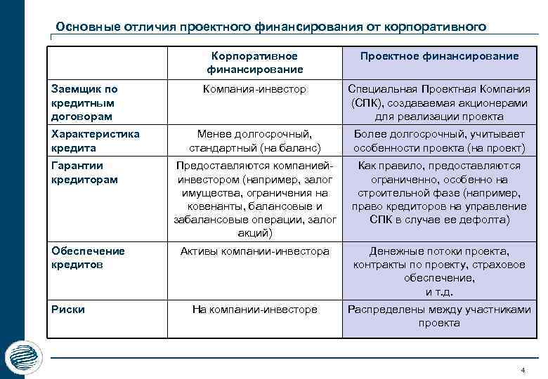 Основные отличия проектного финансирования от корпоративного Корпоративное финансирование Заемщик по кредитным договорам Характеристика кредита