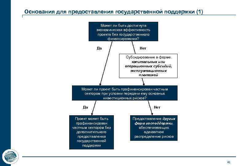 Основания для предоставления государственной поддержки (1) Может ли быть достигнута экономическая эффективность проекта без