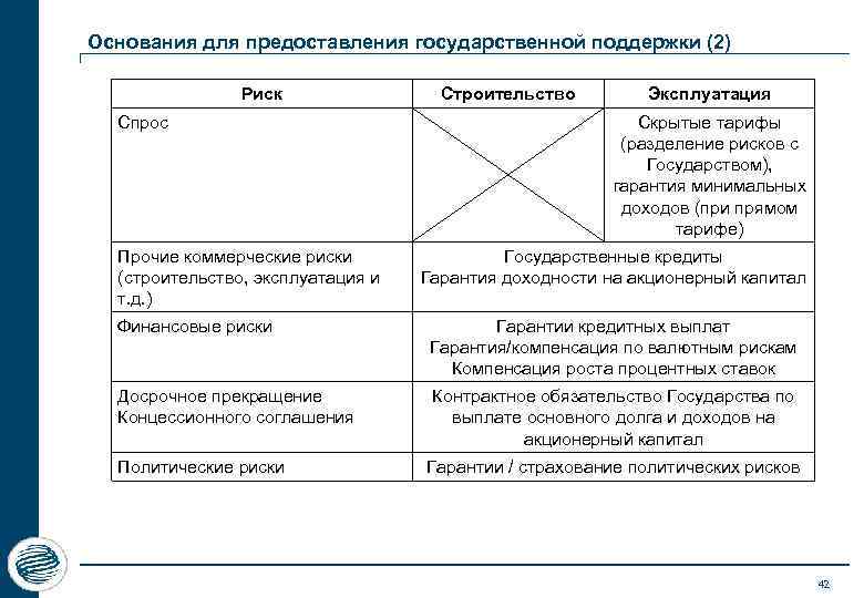Основания для предоставления государственной поддержки (2) Риск Спрос Прочие коммерческие риски (строительство, эксплуатация и